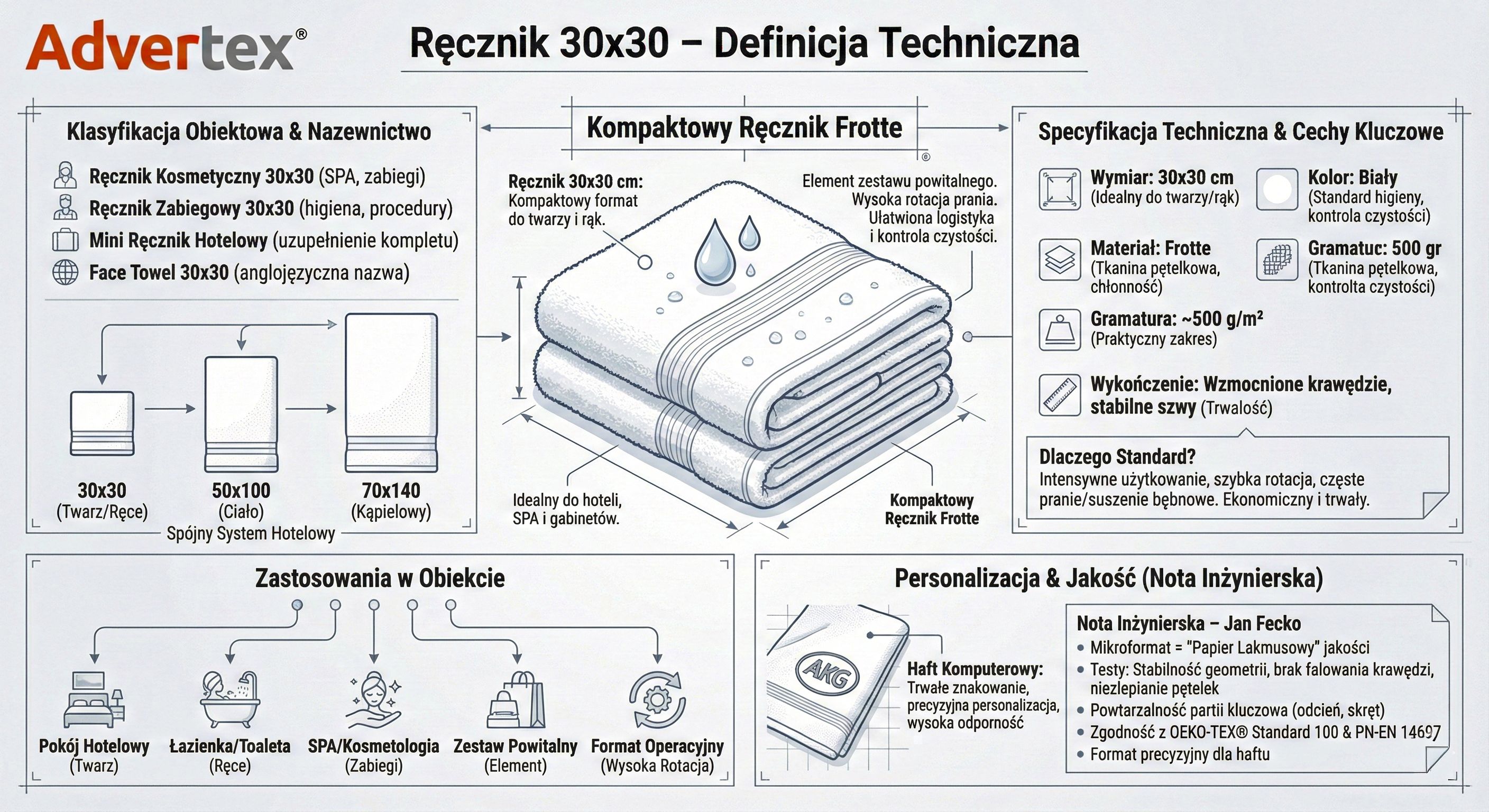 Infografika techniczna Advertex: Ręcznik 30x30 cm (Face Towel). Parametry: frotte 500g, trwałość szwów i chłonność. Komentarz eksperta Jana Fecko o jakości pod haft i logistyce prania. Rozmiary ręczników do pokoju hotelowego.