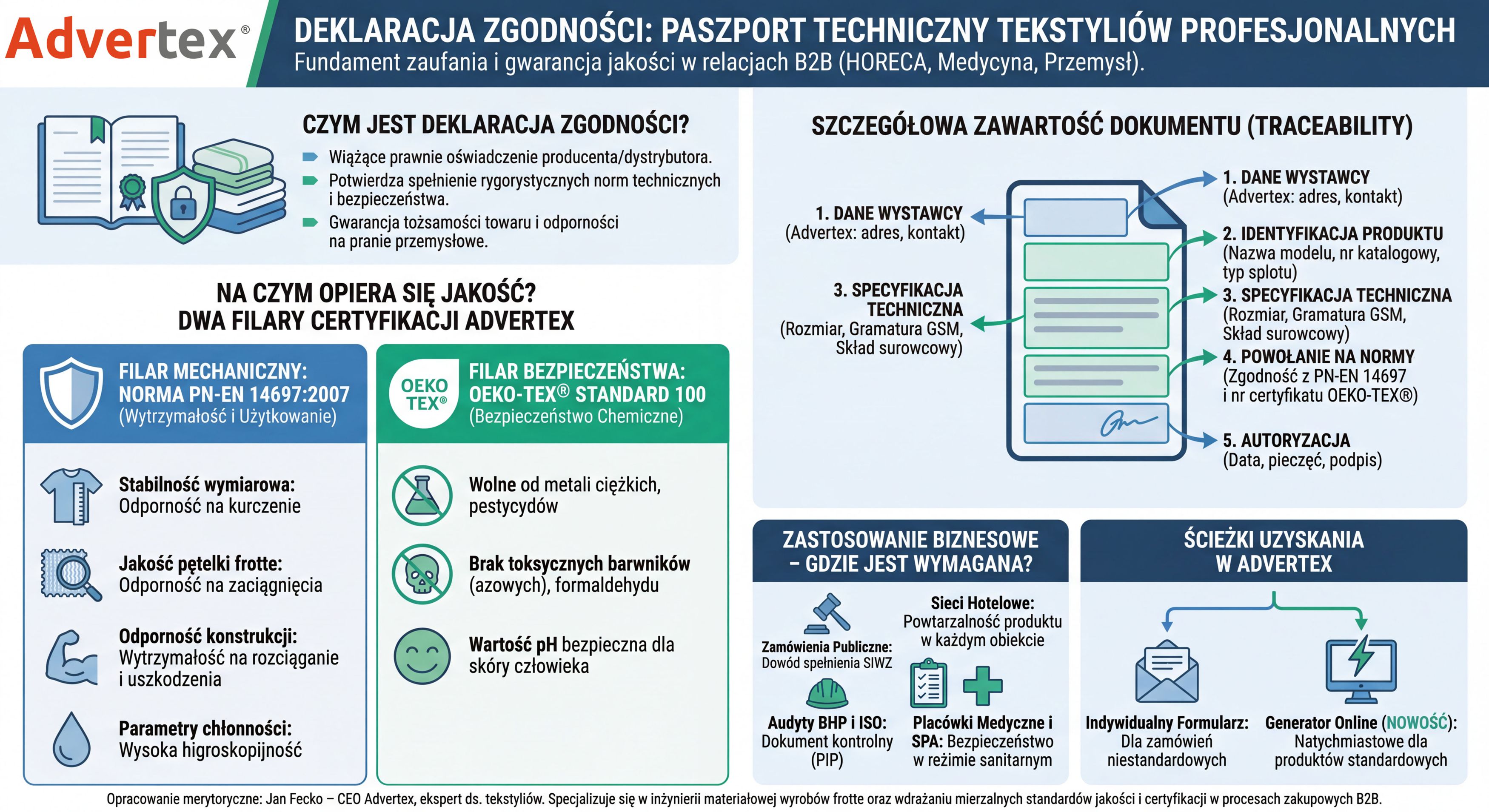Infografika techniczna Advertex: Deklaracja Zgodności jako paszport techniczny tekstyliów profesjonalnych (BHP, HORECA). Schemat omawia kluczowe normy jakościowe: PN-EN 14697:2007 (wytrzymałość mechaniczna, pętelka) oraz OEKO-TEX® Standard 100 (bezpieczeństwo chemiczne). Wyjaśnienie znaczenia dokumentacji w przetargach publicznych, audytach i optymalizacji TCO. Prezentacja ścieżek uzyskania certyfikacji w systemie Advertex. Autor opracowania: Jan Fecko, ekspert inżynierii materiałowej