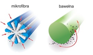 kształ włókna z mikrofibry